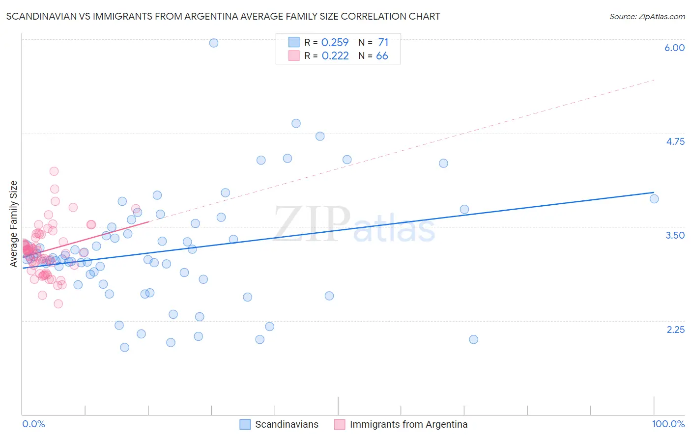 Scandinavian vs Immigrants from Argentina Average Family Size