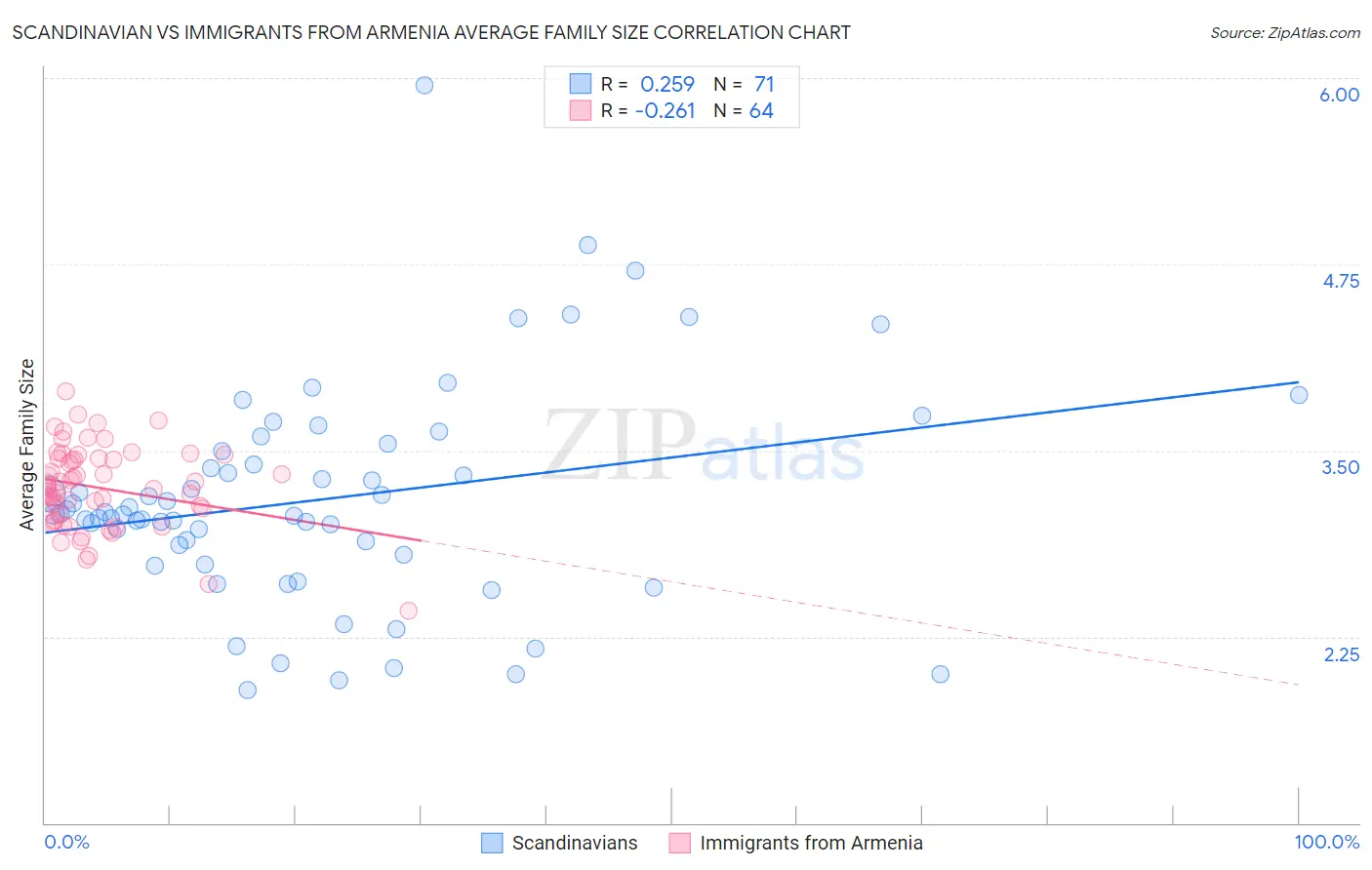 Scandinavian vs Immigrants from Armenia Average Family Size