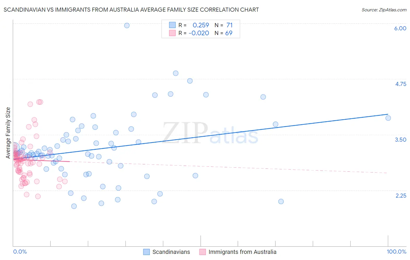 Scandinavian vs Immigrants from Australia Average Family Size