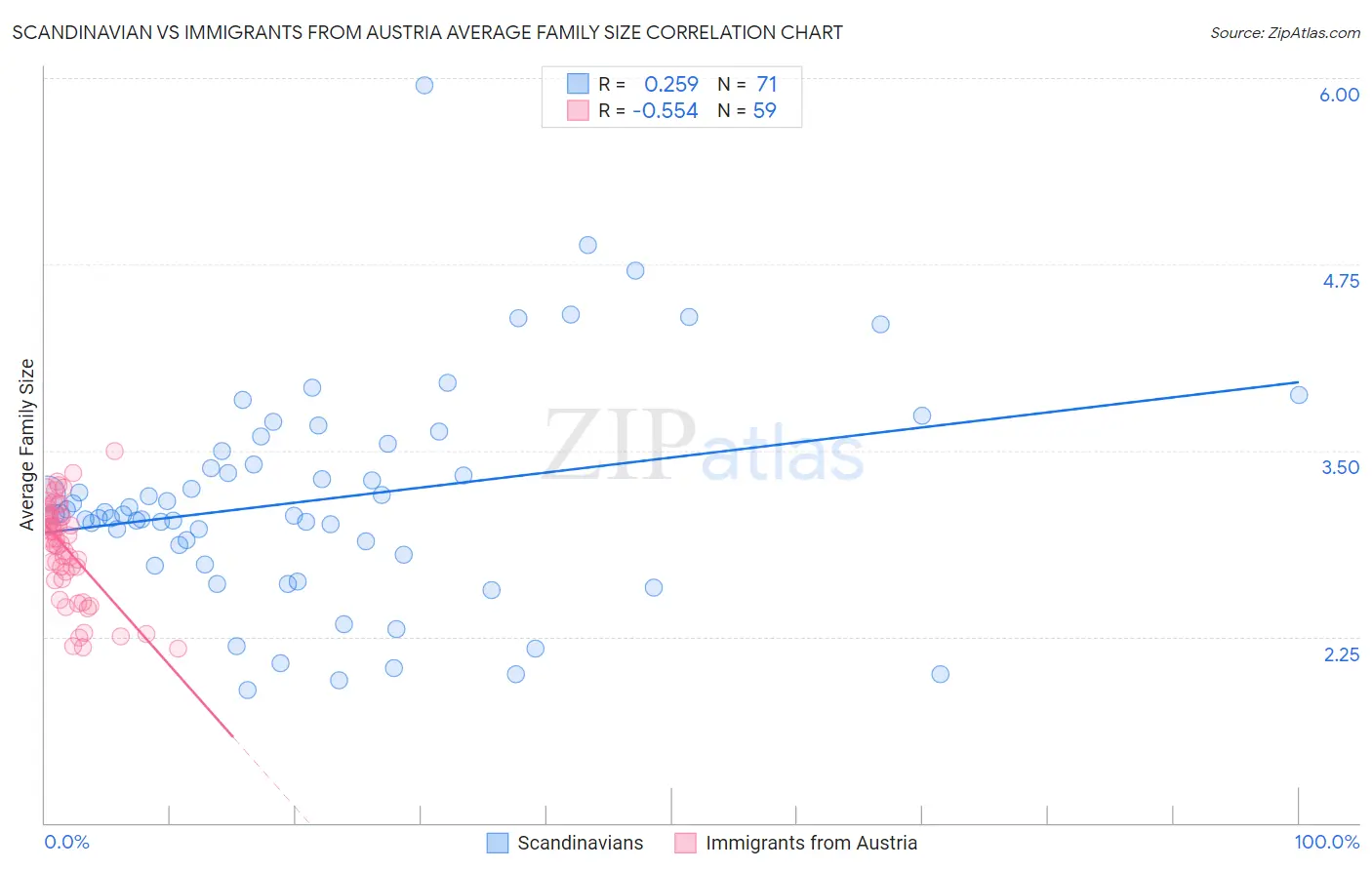 Scandinavian vs Immigrants from Austria Average Family Size