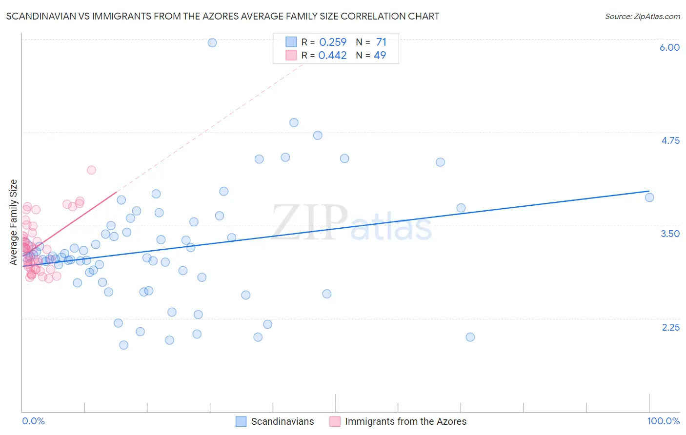 Scandinavian vs Immigrants from the Azores Average Family Size