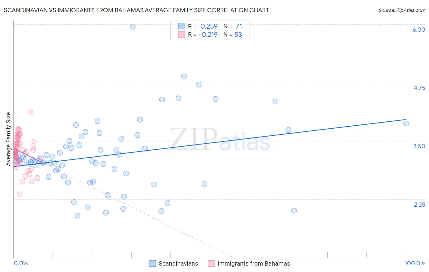 Scandinavian vs Immigrants from Bahamas Average Family Size