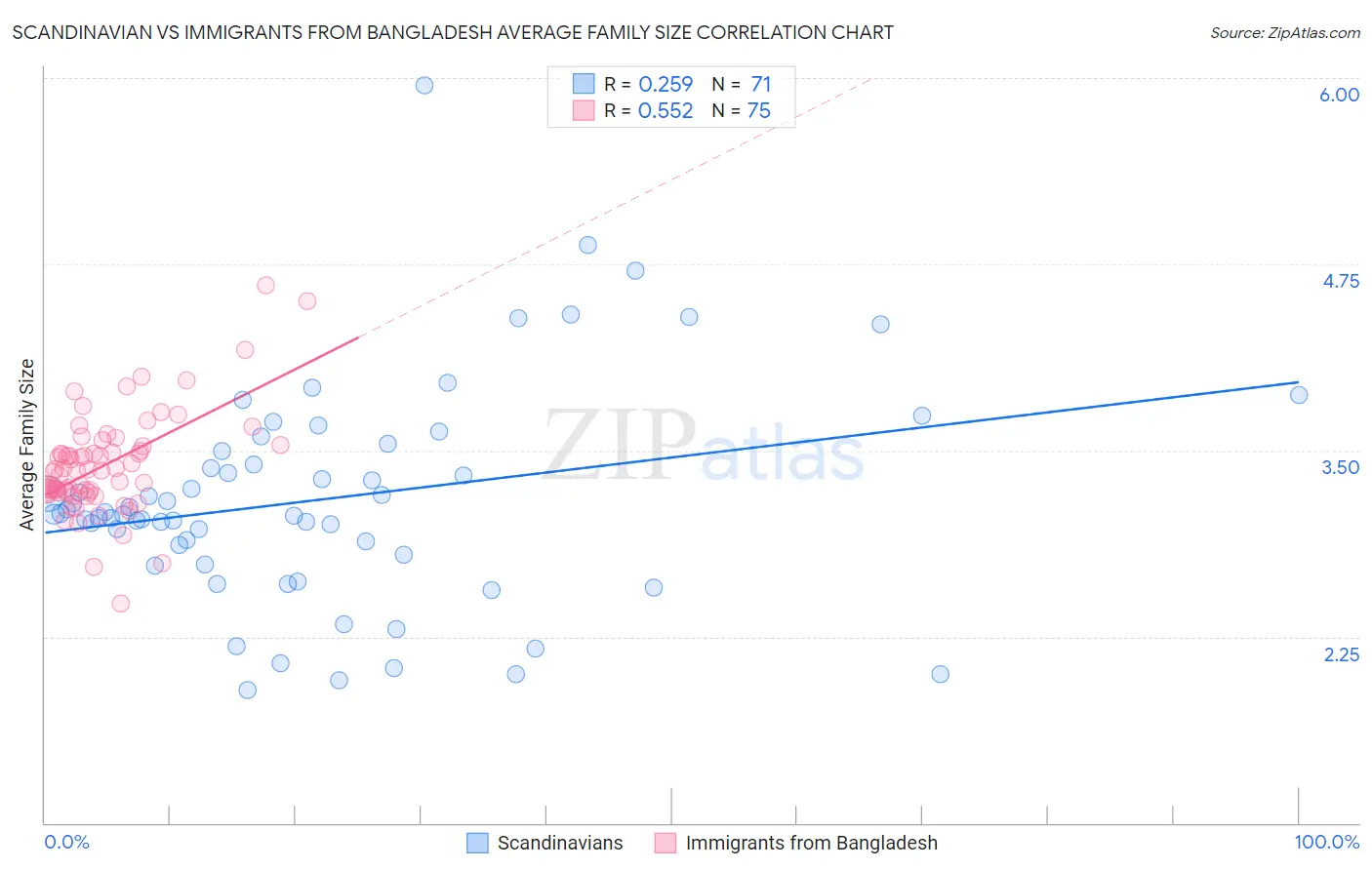 Scandinavian vs Immigrants from Bangladesh Average Family Size