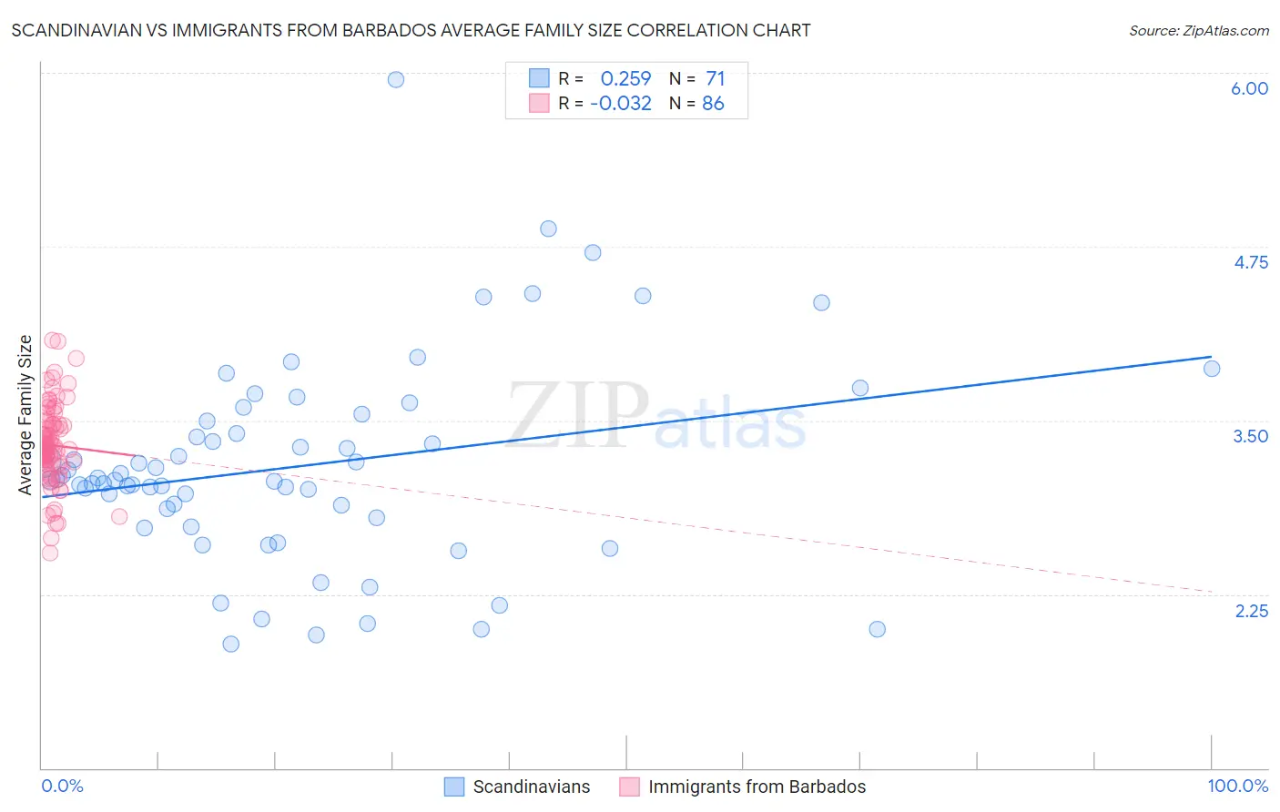 Scandinavian vs Immigrants from Barbados Average Family Size
