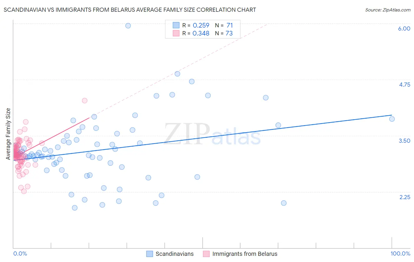 Scandinavian vs Immigrants from Belarus Average Family Size