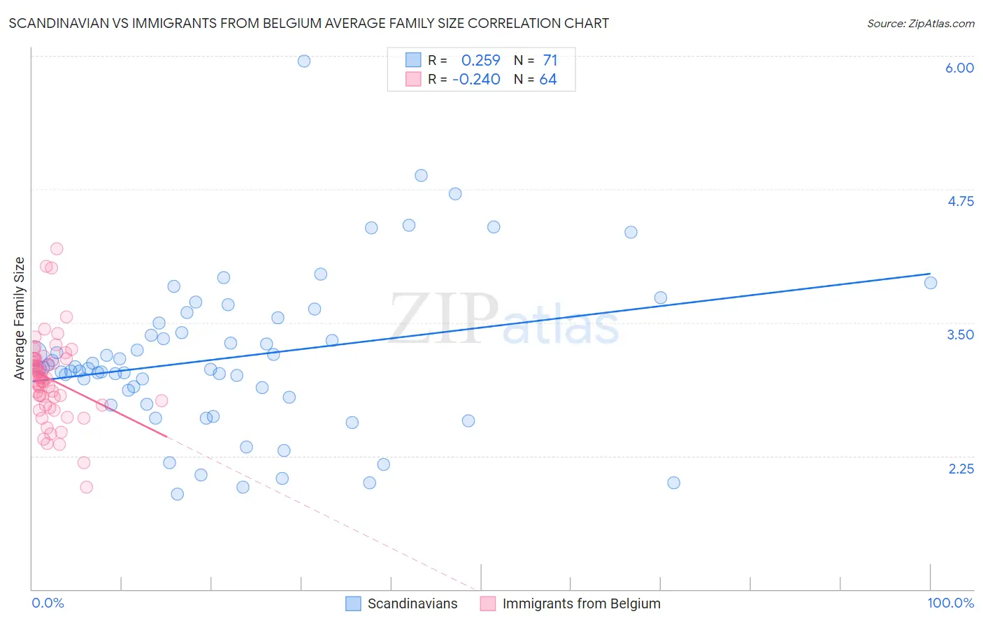 Scandinavian vs Immigrants from Belgium Average Family Size