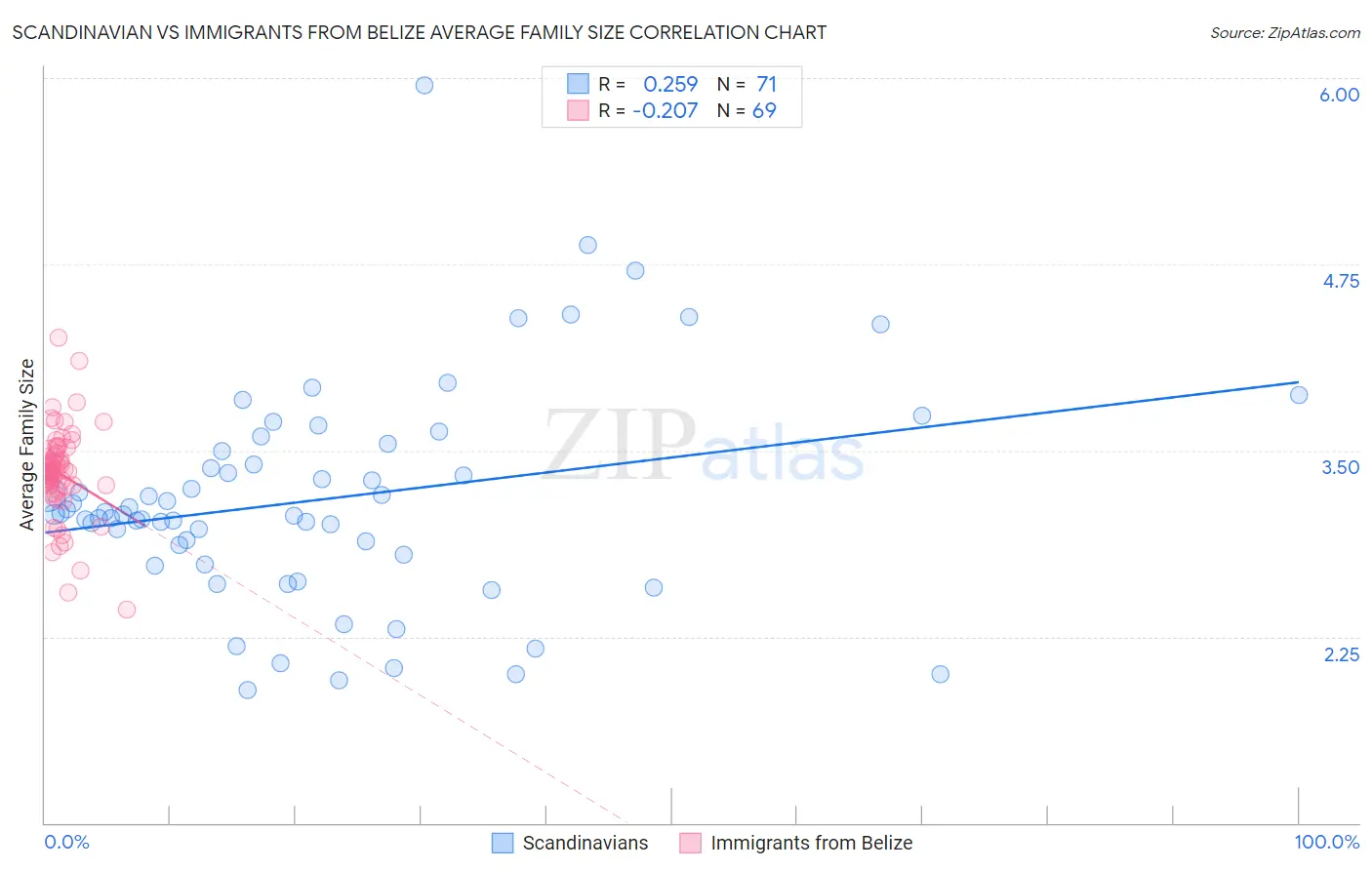 Scandinavian vs Immigrants from Belize Average Family Size