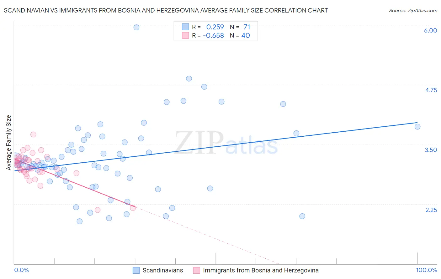 Scandinavian vs Immigrants from Bosnia and Herzegovina Average Family Size