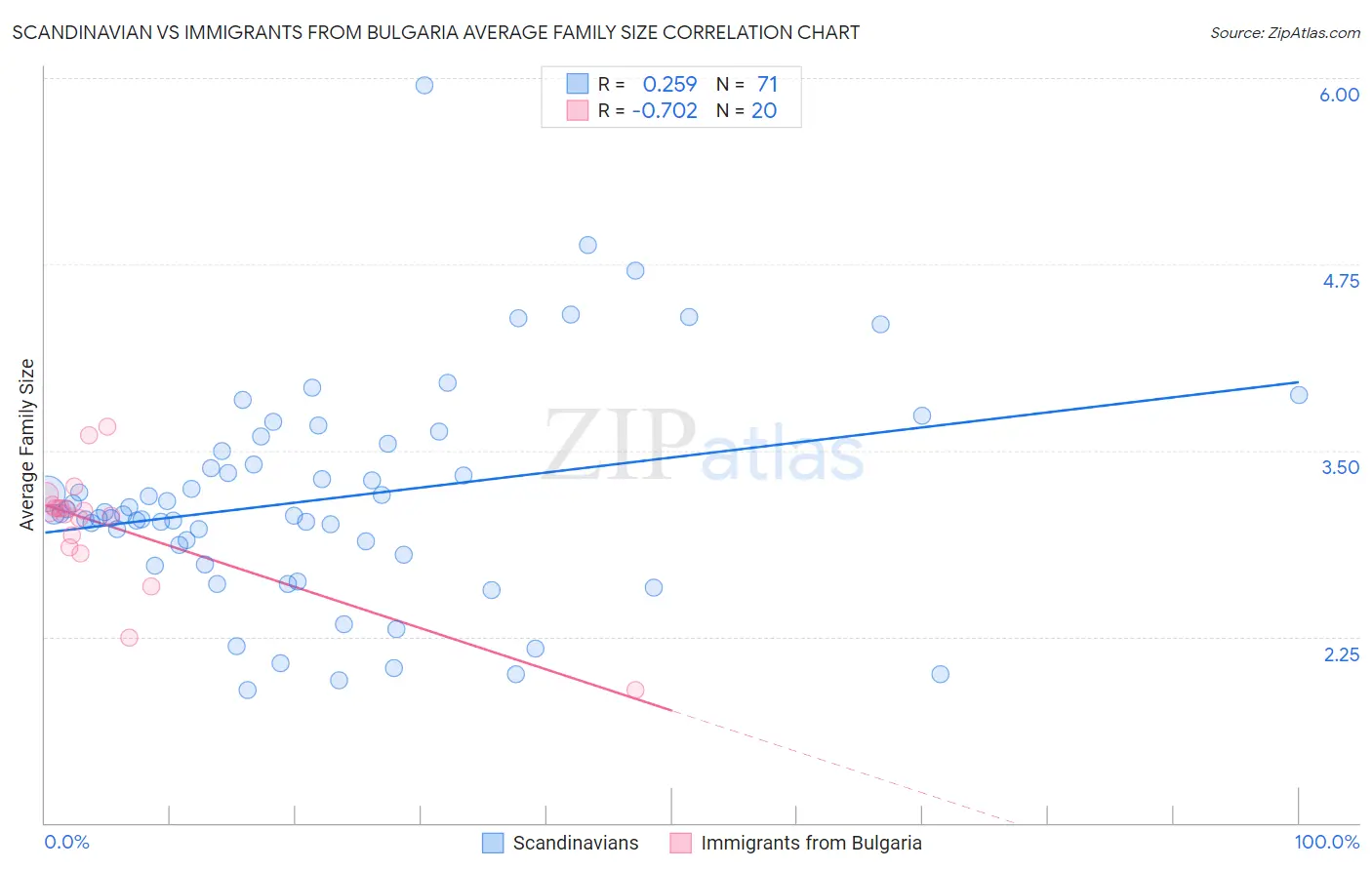 Scandinavian vs Immigrants from Bulgaria Average Family Size
