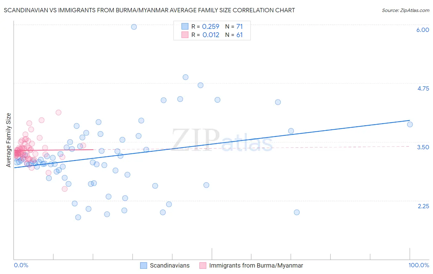 Scandinavian vs Immigrants from Burma/Myanmar Average Family Size