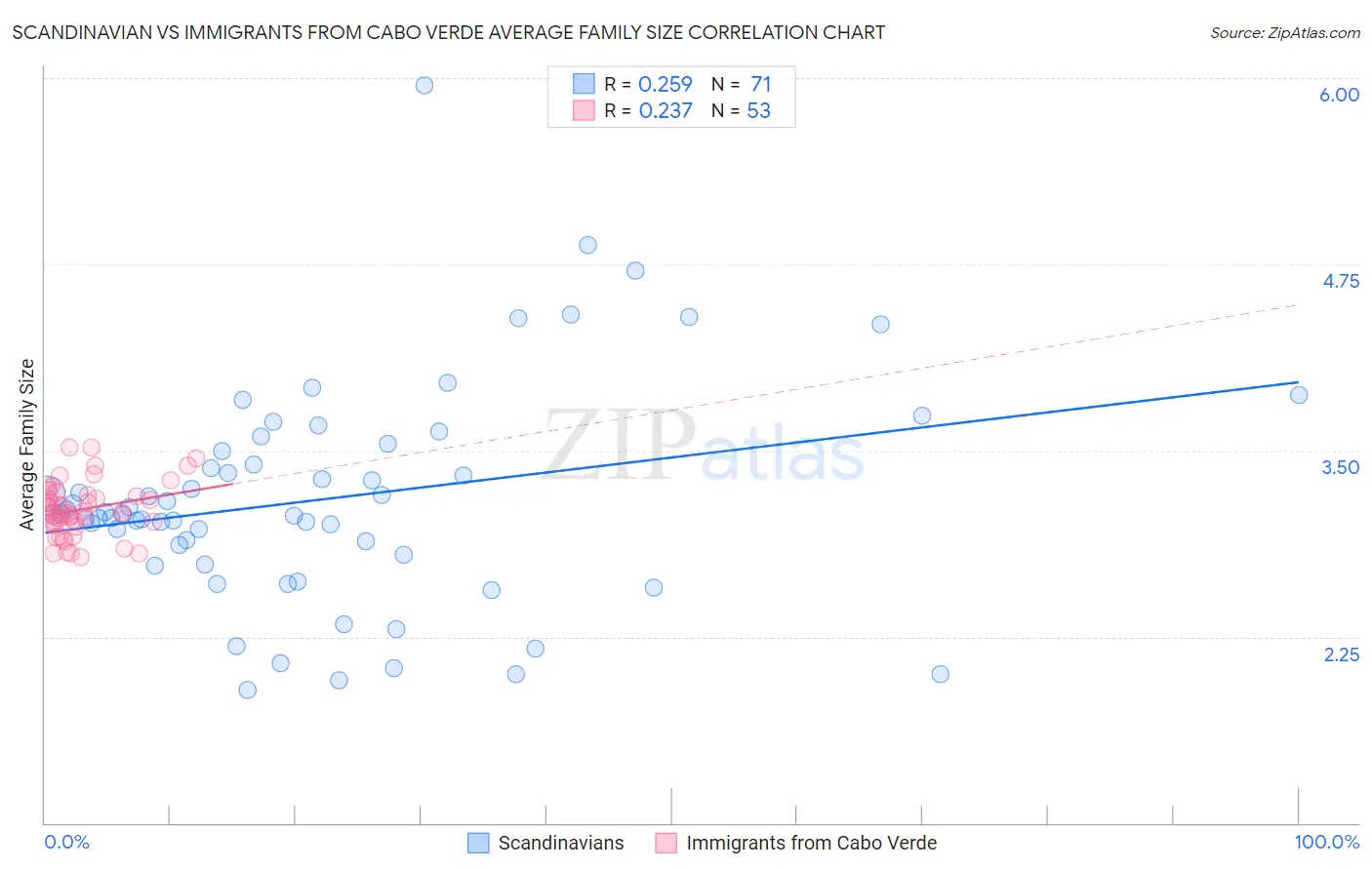 Scandinavian vs Immigrants from Cabo Verde Average Family Size