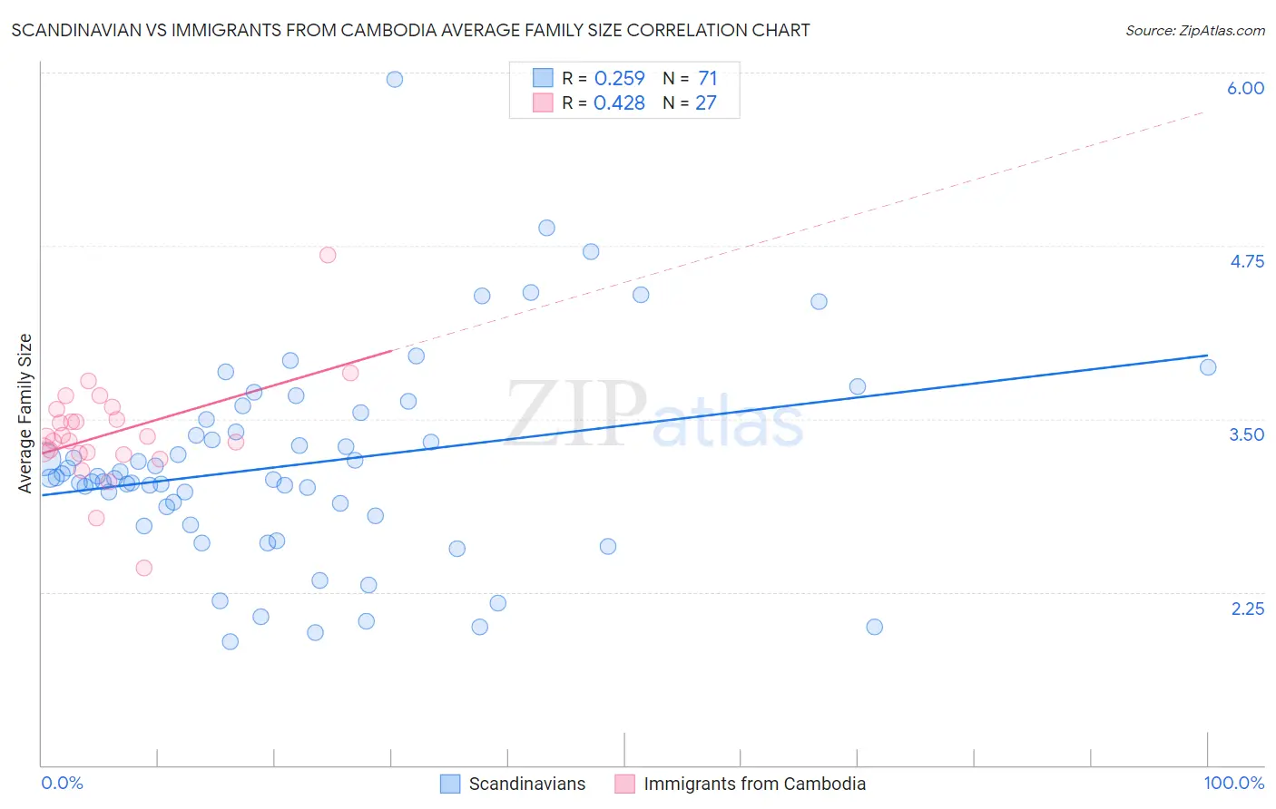 Scandinavian vs Immigrants from Cambodia Average Family Size