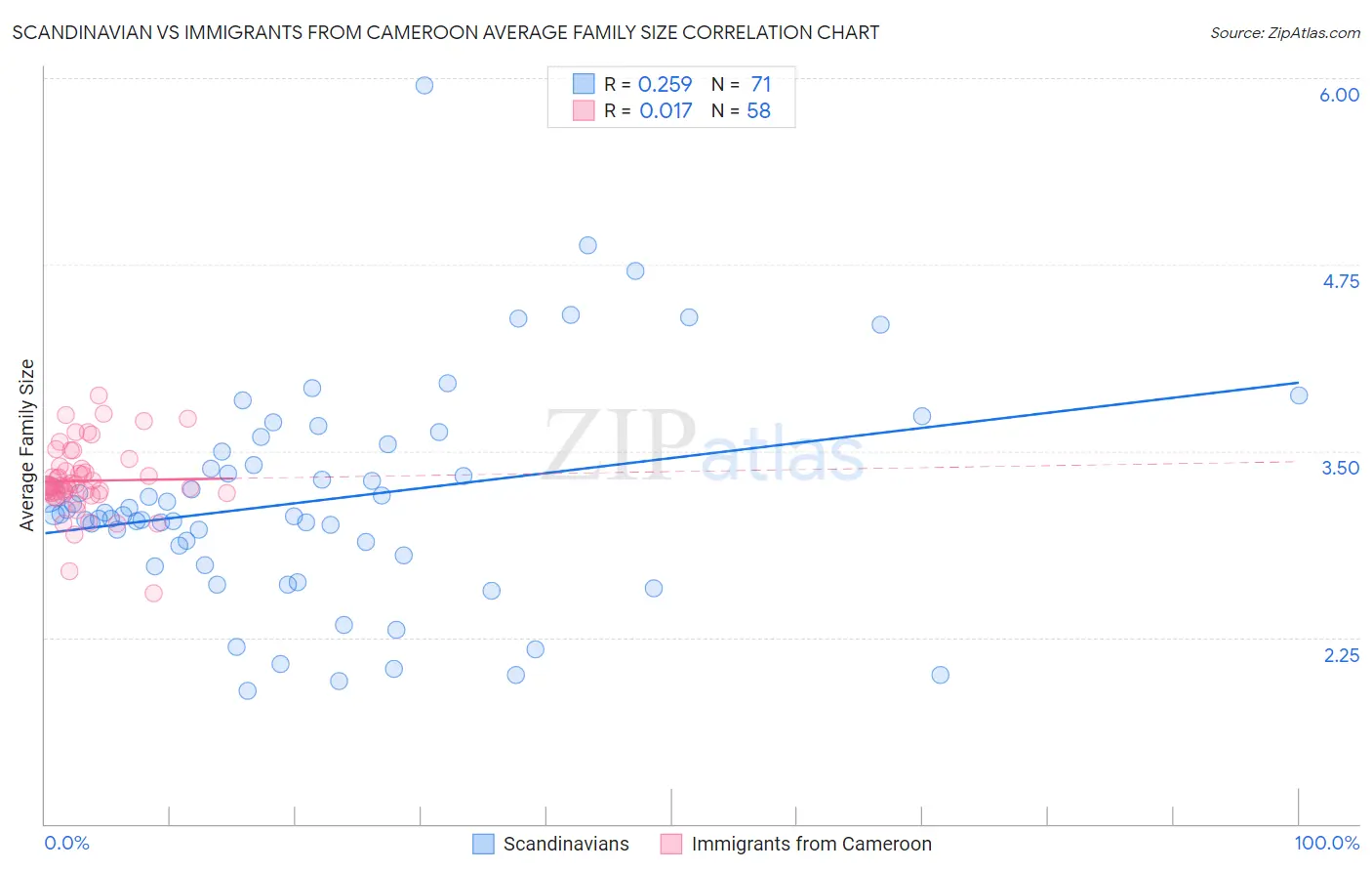 Scandinavian vs Immigrants from Cameroon Average Family Size