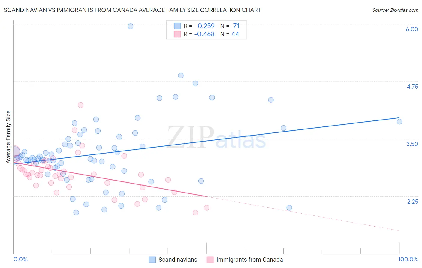 Scandinavian vs Immigrants from Canada Average Family Size