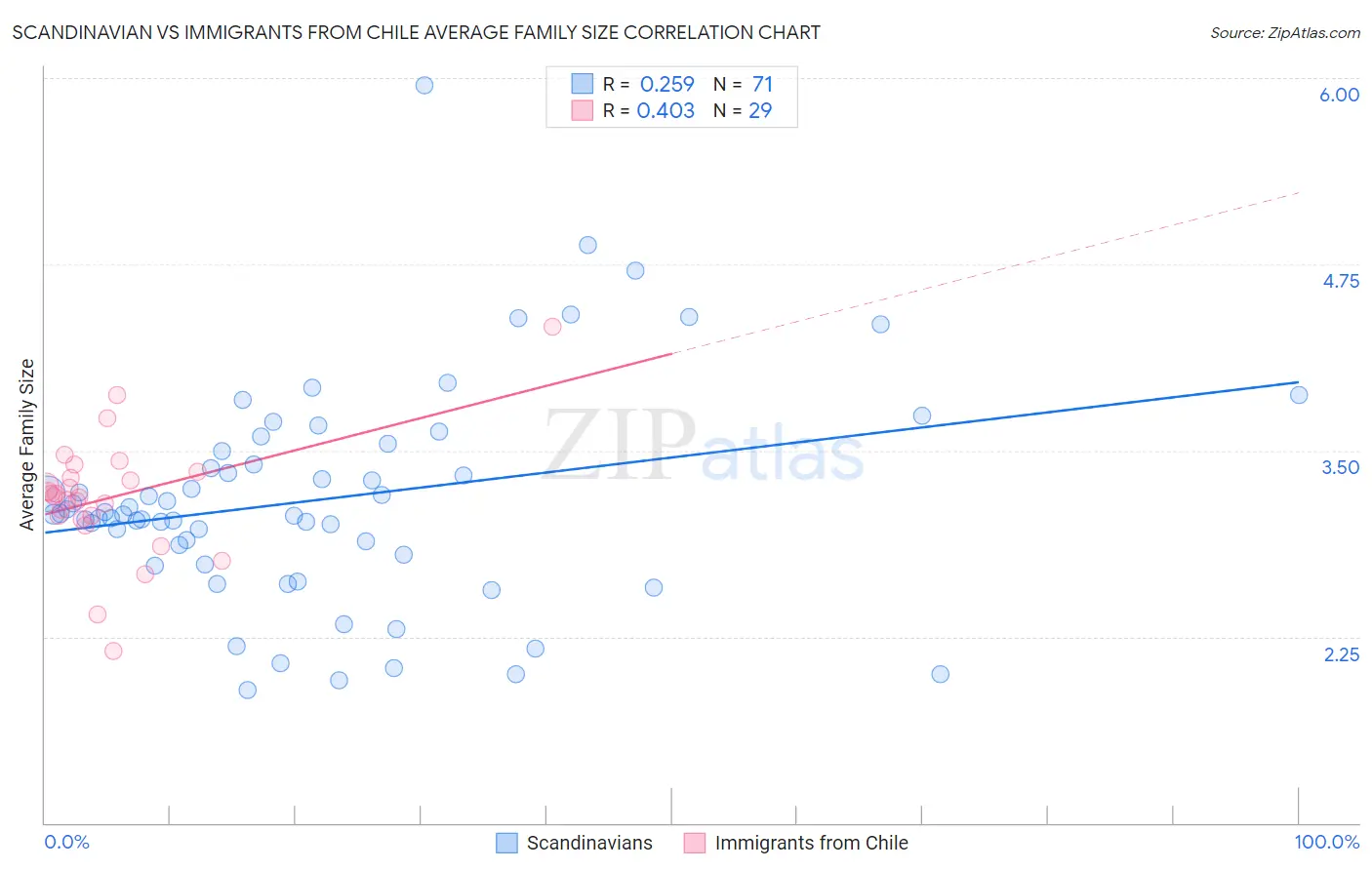 Scandinavian vs Immigrants from Chile Average Family Size