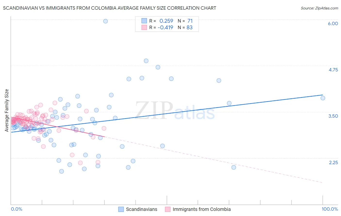 Scandinavian vs Immigrants from Colombia Average Family Size