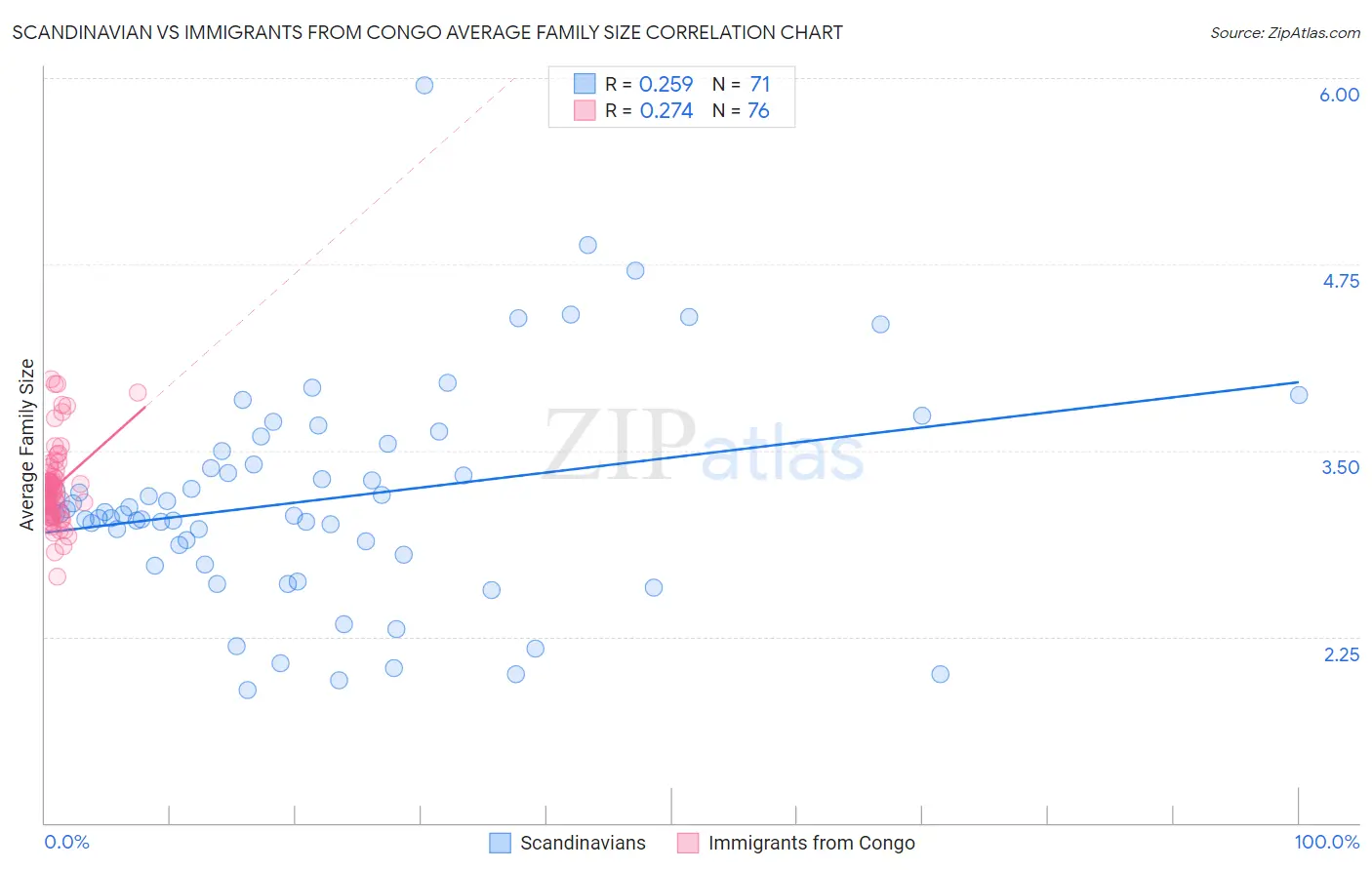 Scandinavian vs Immigrants from Congo Average Family Size
