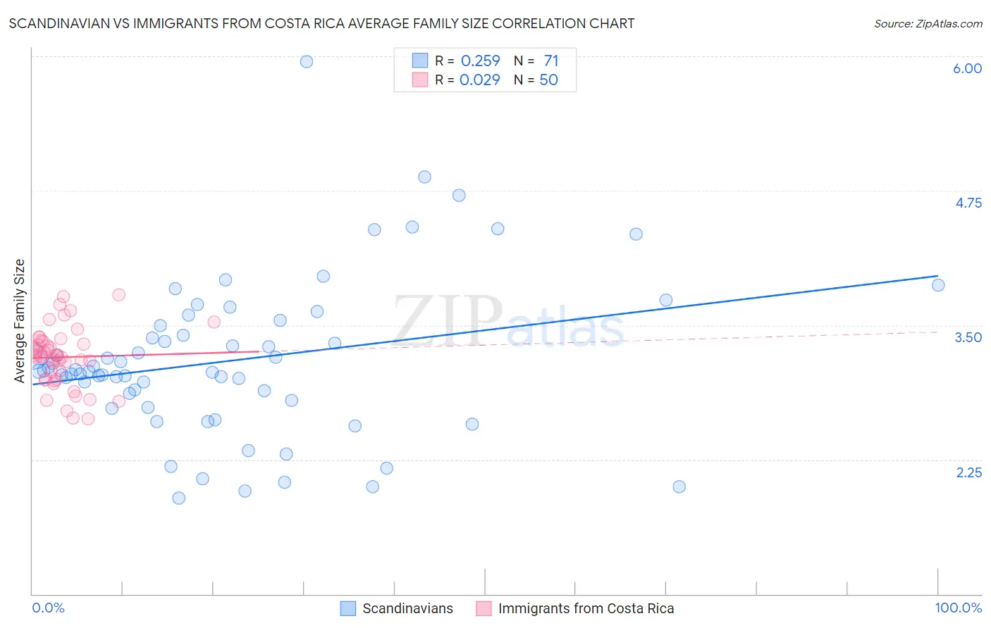 Scandinavian vs Immigrants from Costa Rica Average Family Size