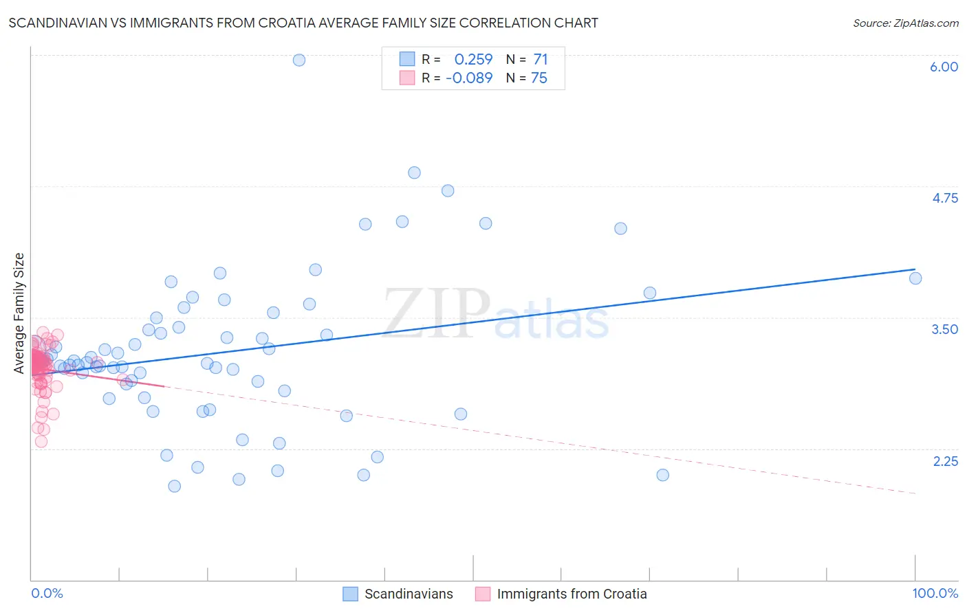 Scandinavian vs Immigrants from Croatia Average Family Size