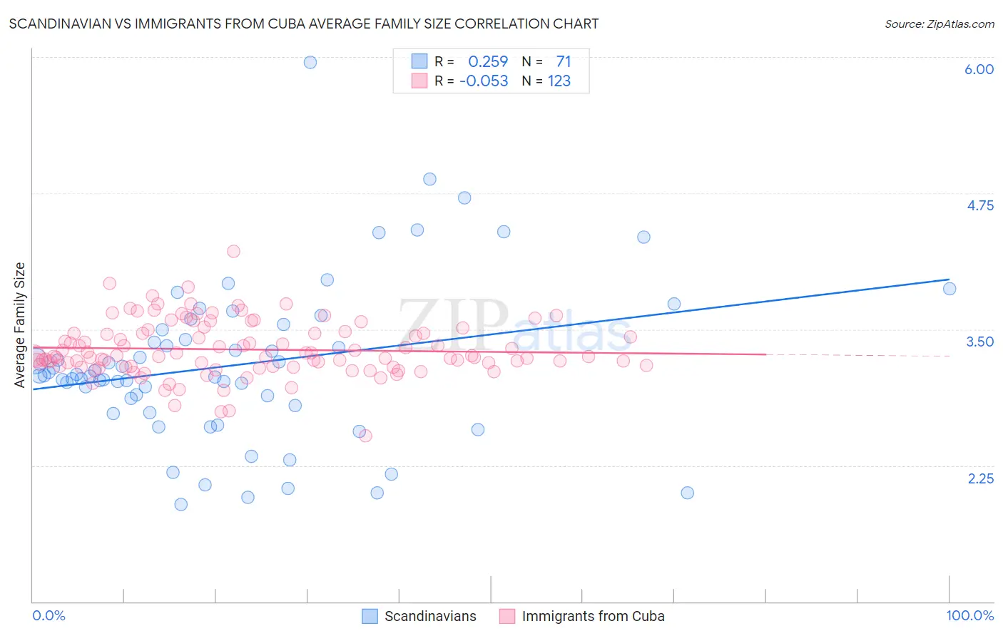 Scandinavian vs Immigrants from Cuba Average Family Size