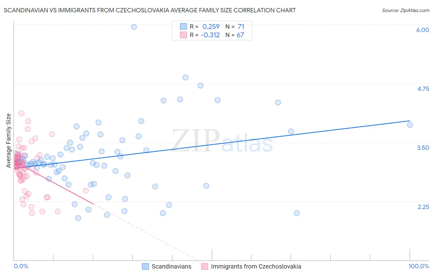 Scandinavian vs Immigrants from Czechoslovakia Average Family Size