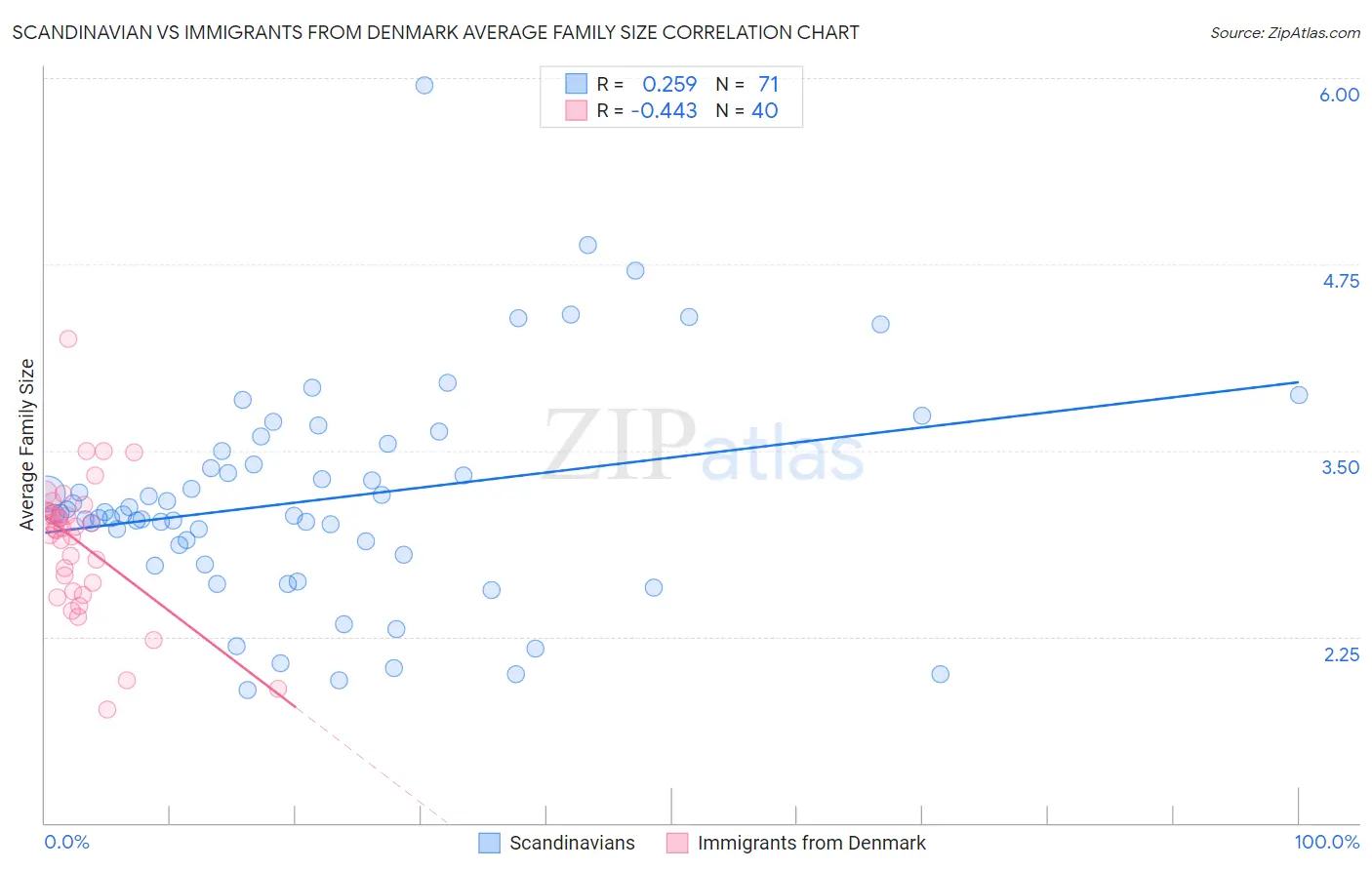 Scandinavian vs Immigrants from Denmark Average Family Size