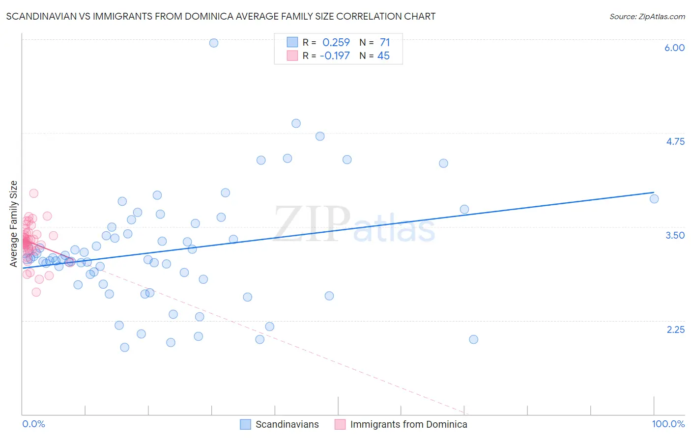 Scandinavian vs Immigrants from Dominica Average Family Size