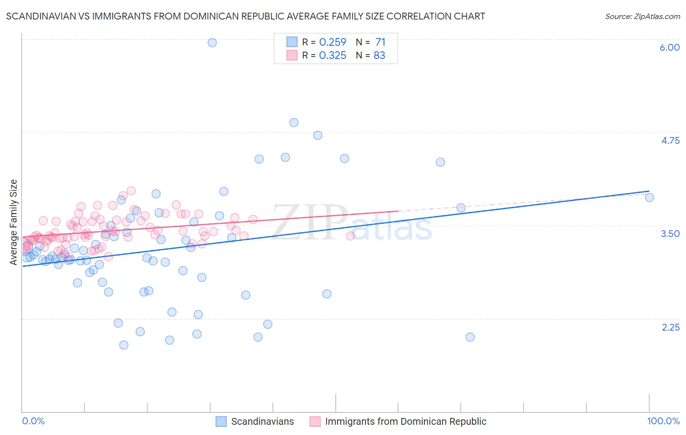 Scandinavian vs Immigrants from Dominican Republic Average Family Size