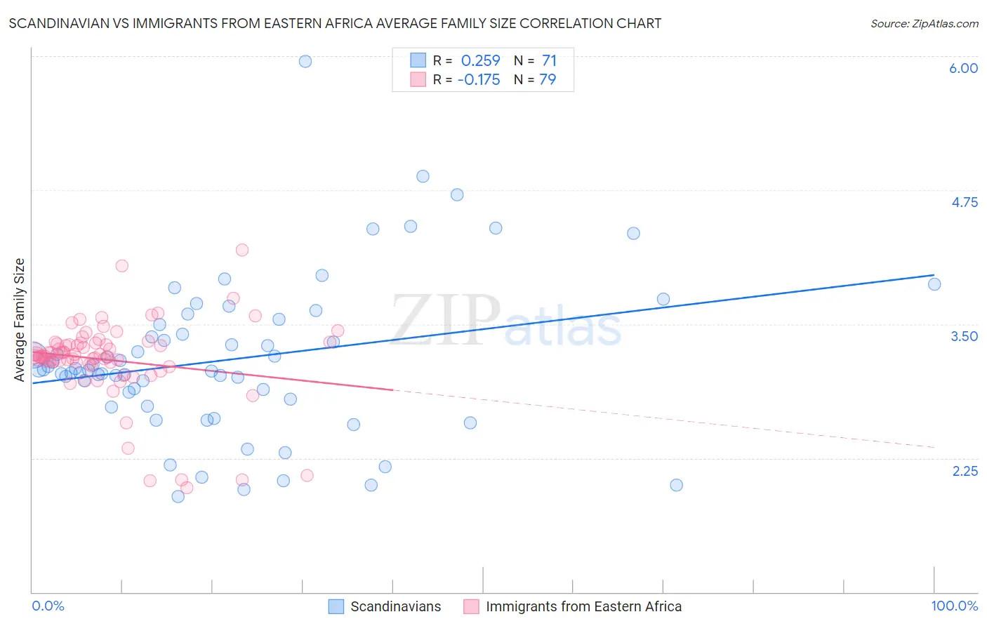 Scandinavian vs Immigrants from Eastern Africa Average Family Size