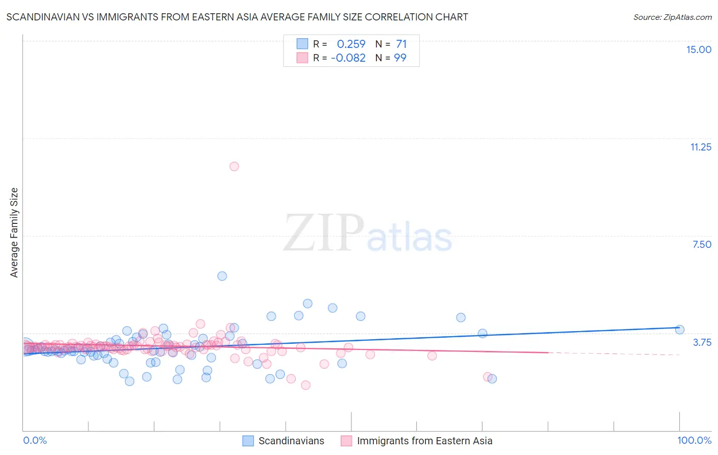 Scandinavian vs Immigrants from Eastern Asia Average Family Size