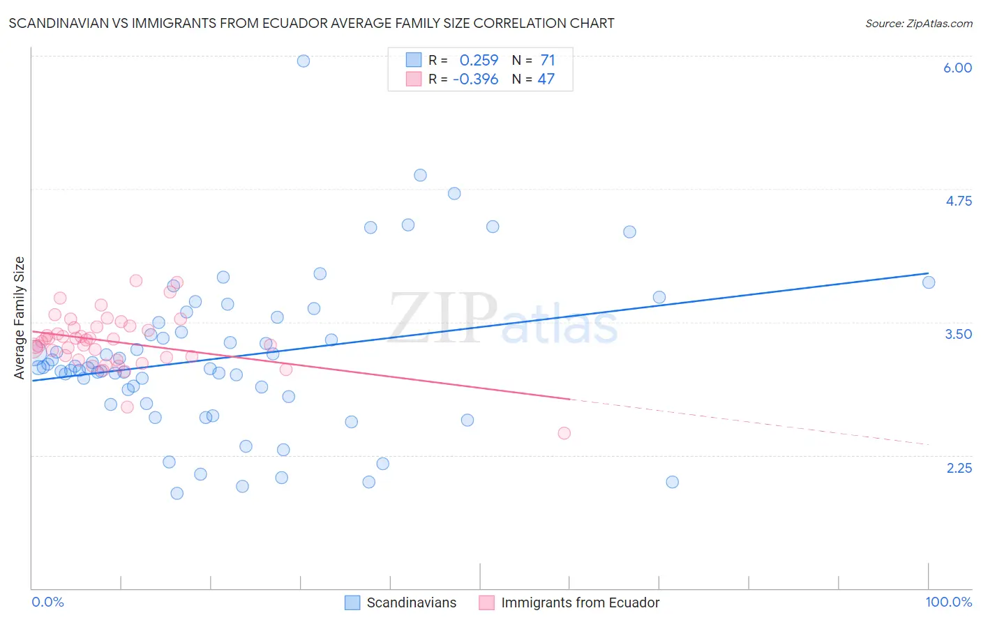 Scandinavian vs Immigrants from Ecuador Average Family Size