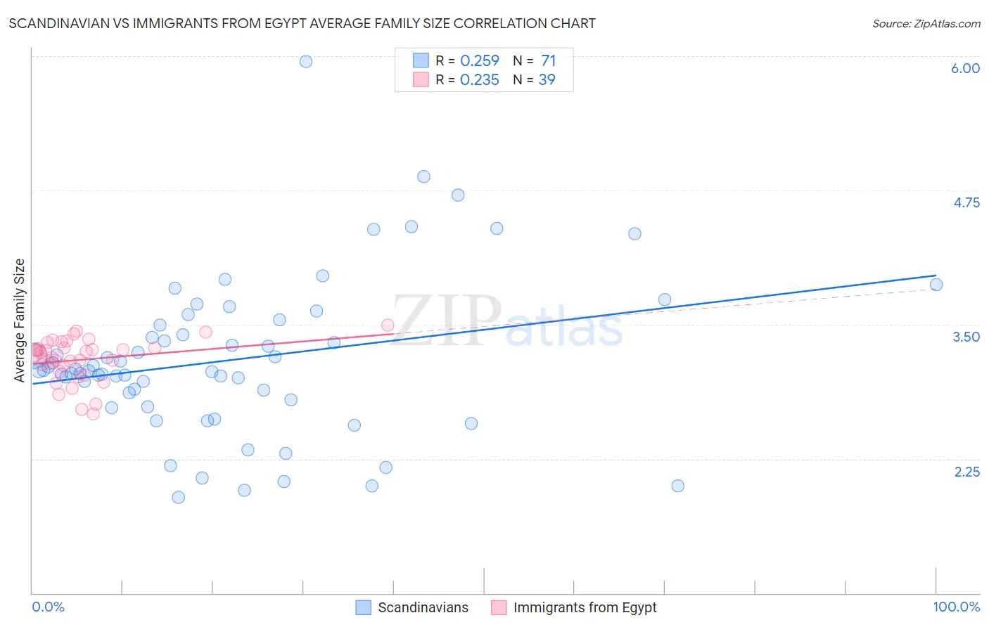 Scandinavian vs Immigrants from Egypt Average Family Size