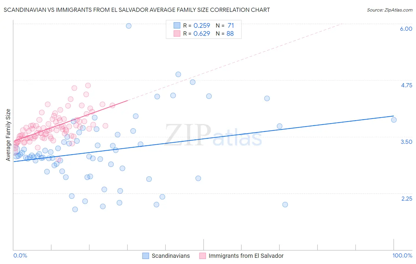 Scandinavian vs Immigrants from El Salvador Average Family Size