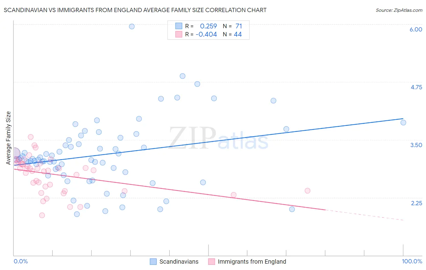 Scandinavian vs Immigrants from England Average Family Size