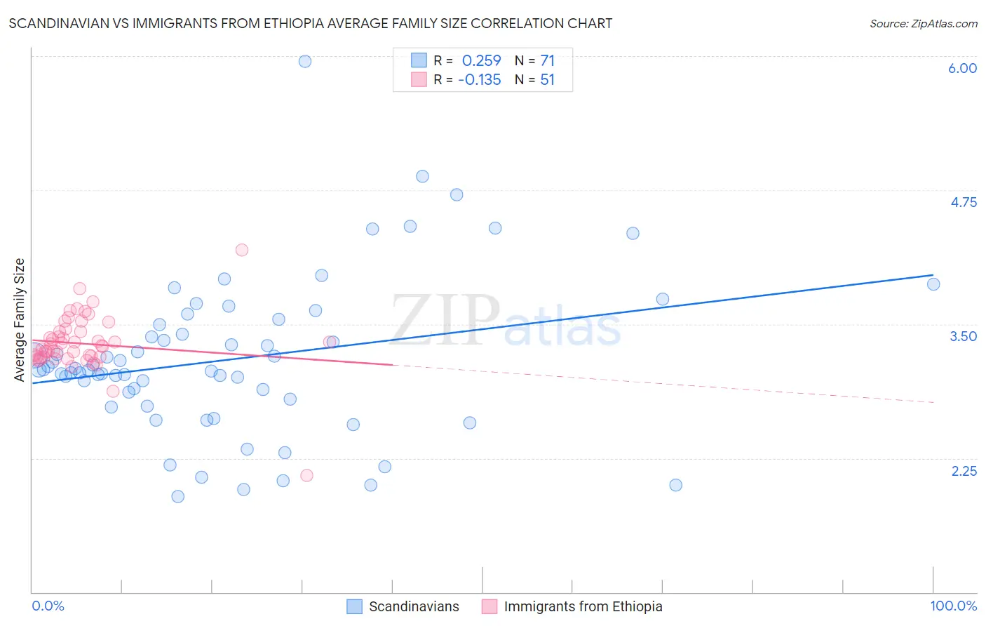Scandinavian vs Immigrants from Ethiopia Average Family Size