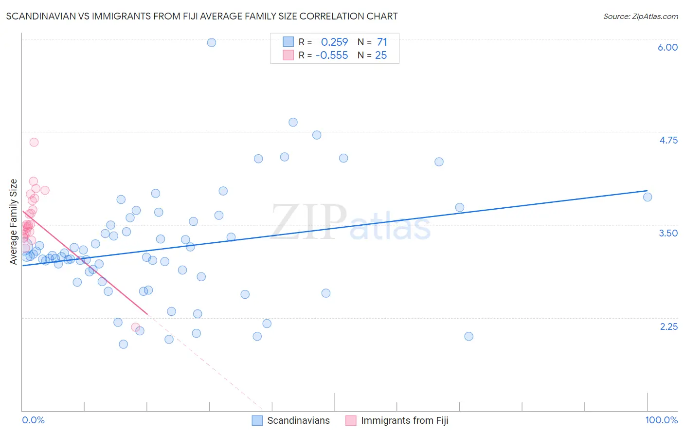 Scandinavian vs Immigrants from Fiji Average Family Size
