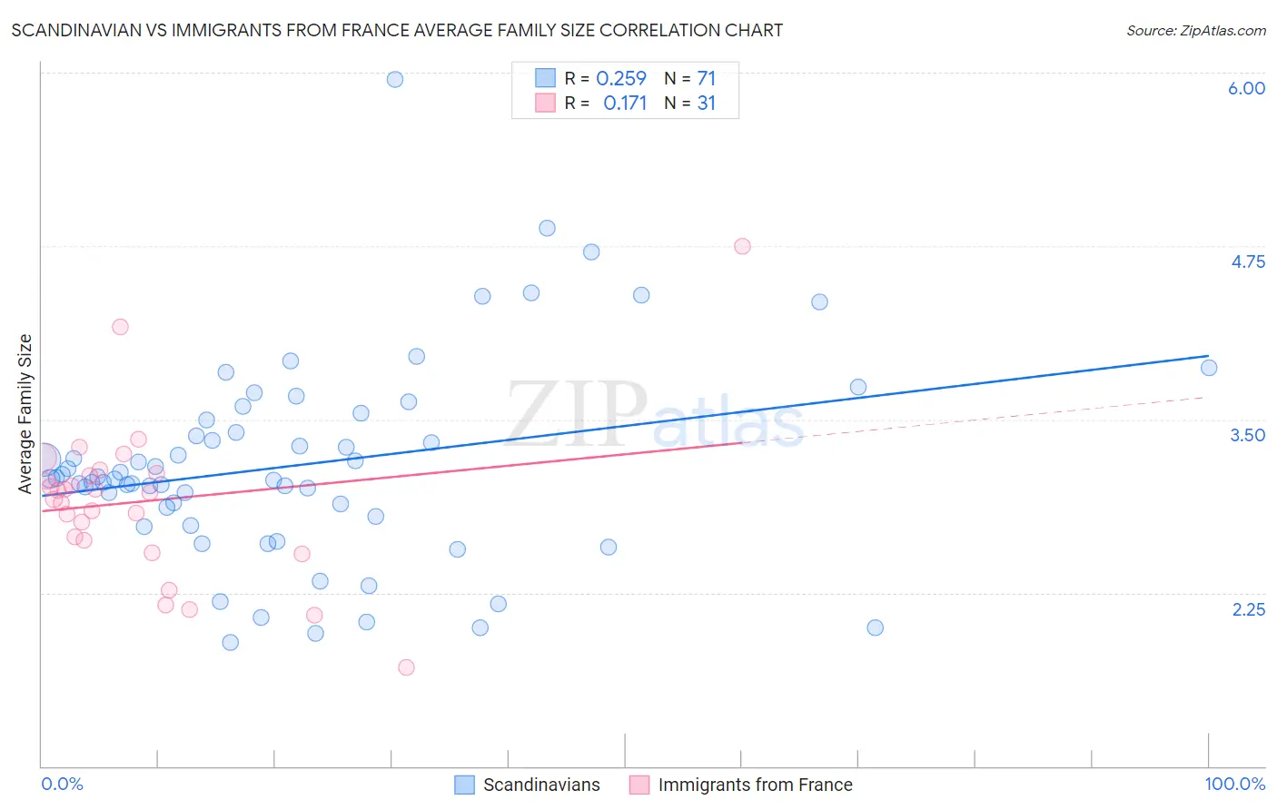 Scandinavian vs Immigrants from France Average Family Size