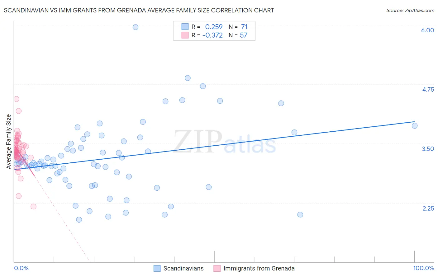 Scandinavian vs Immigrants from Grenada Average Family Size