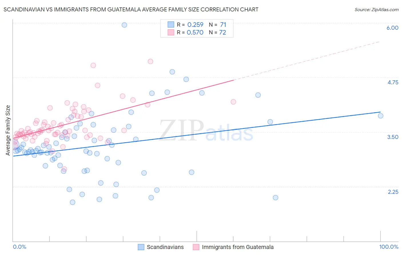 Scandinavian vs Immigrants from Guatemala Average Family Size