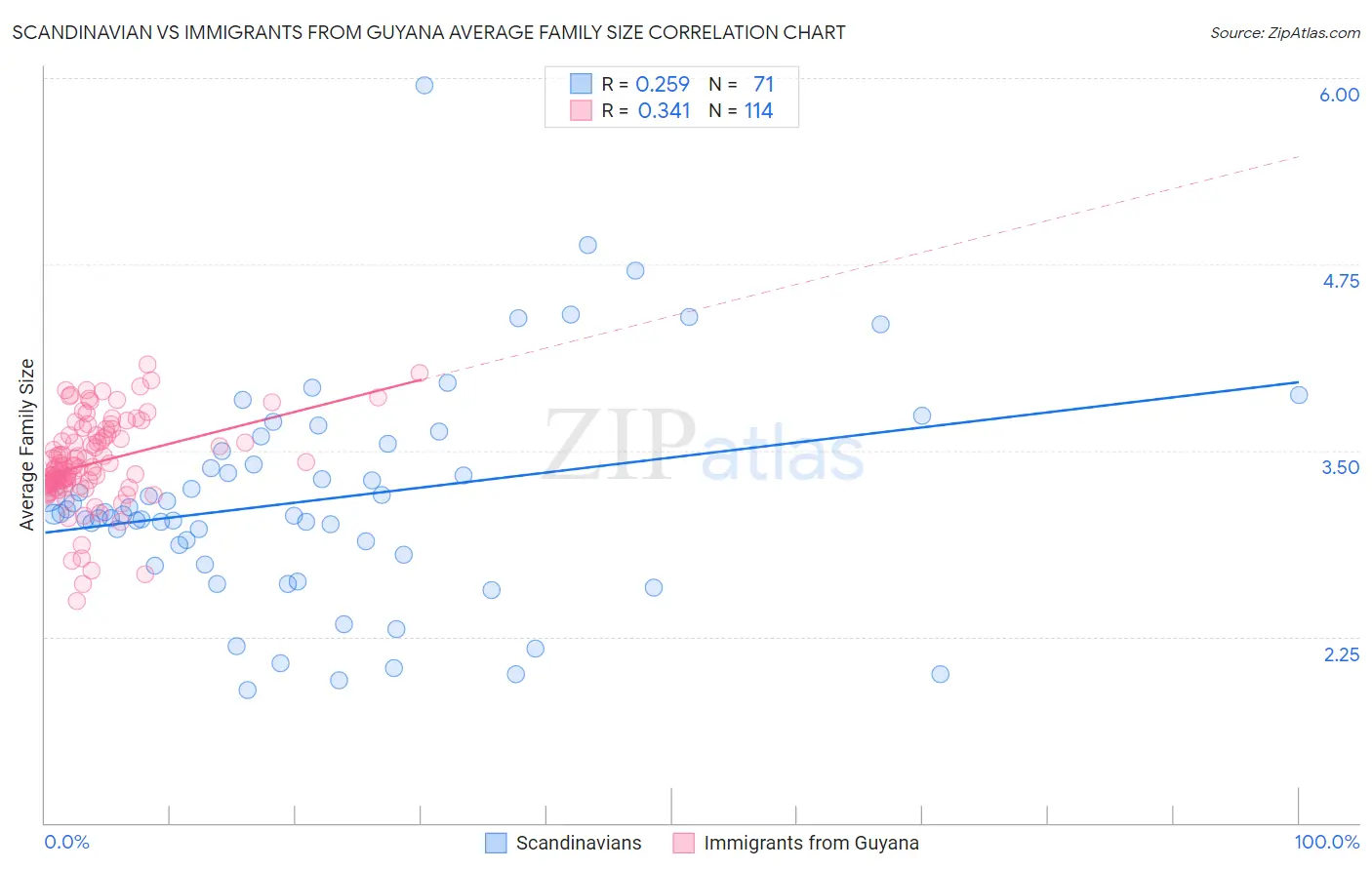 Scandinavian vs Immigrants from Guyana Average Family Size