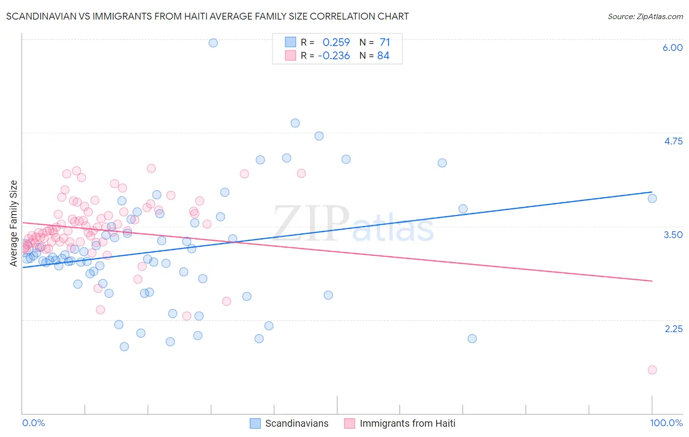 Scandinavian vs Immigrants from Haiti Average Family Size