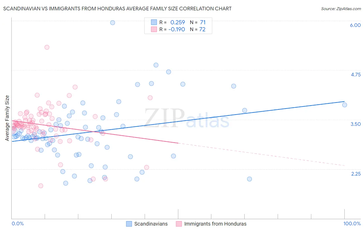 Scandinavian vs Immigrants from Honduras Average Family Size