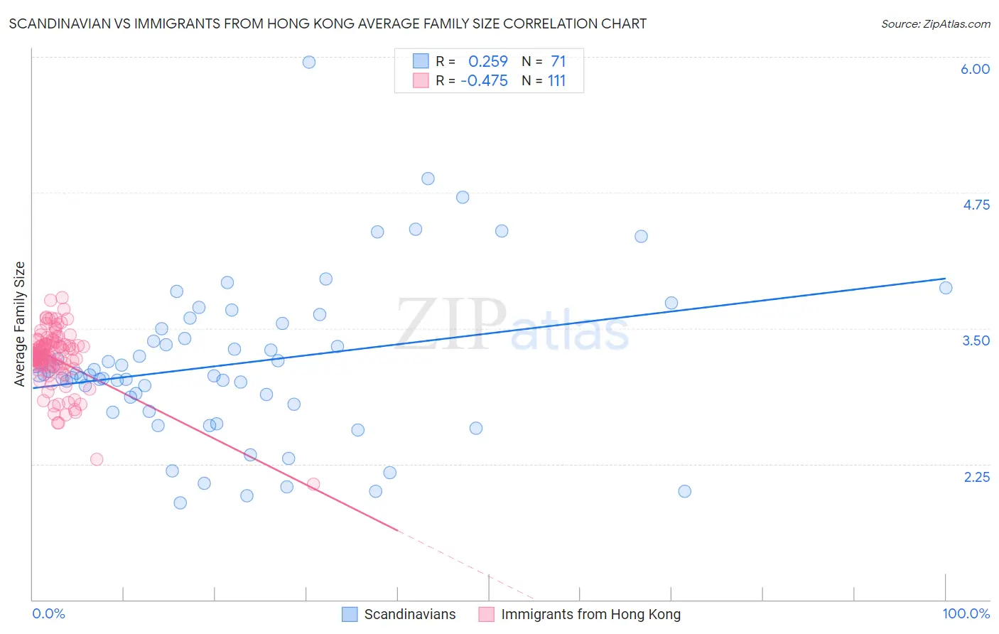 Scandinavian vs Immigrants from Hong Kong Average Family Size