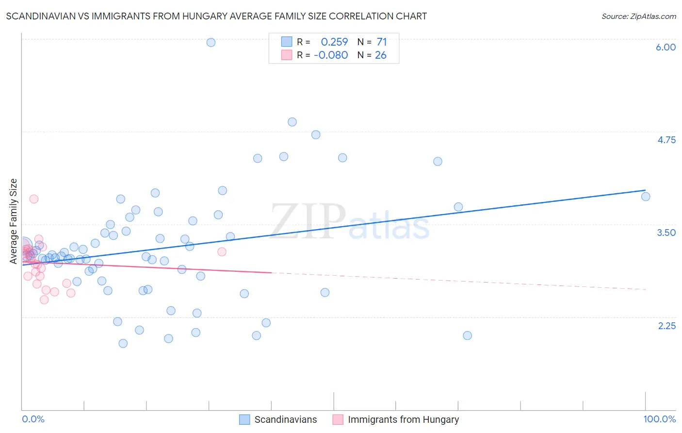 Scandinavian vs Immigrants from Hungary Average Family Size