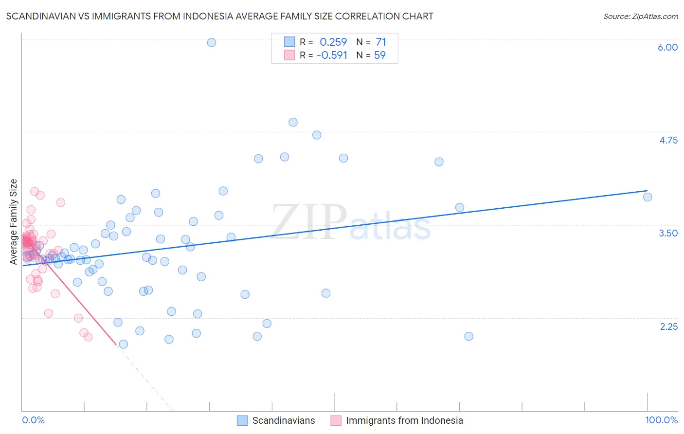 Scandinavian vs Immigrants from Indonesia Average Family Size