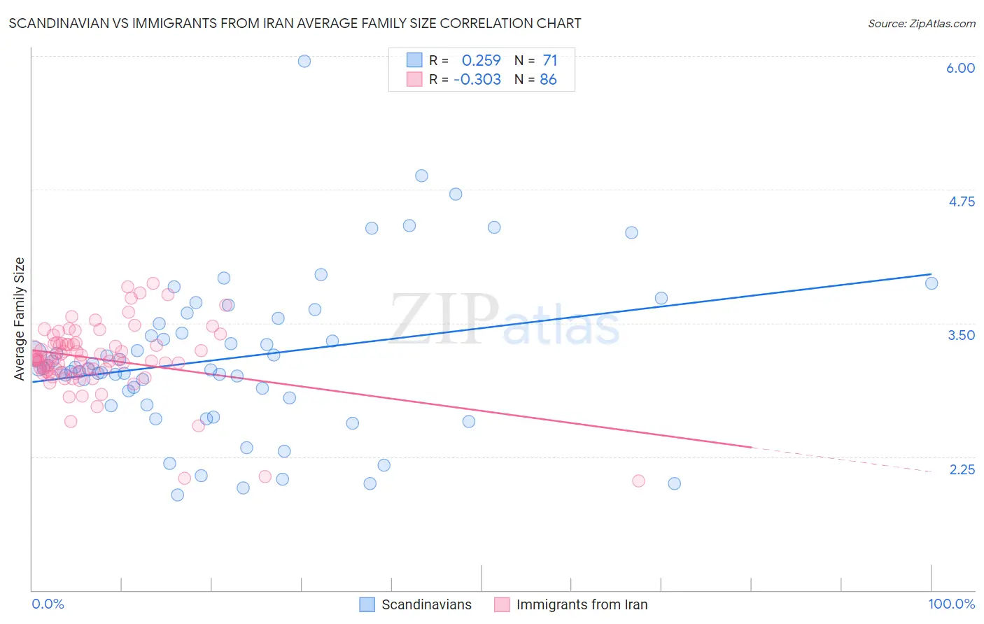 Scandinavian vs Immigrants from Iran Average Family Size