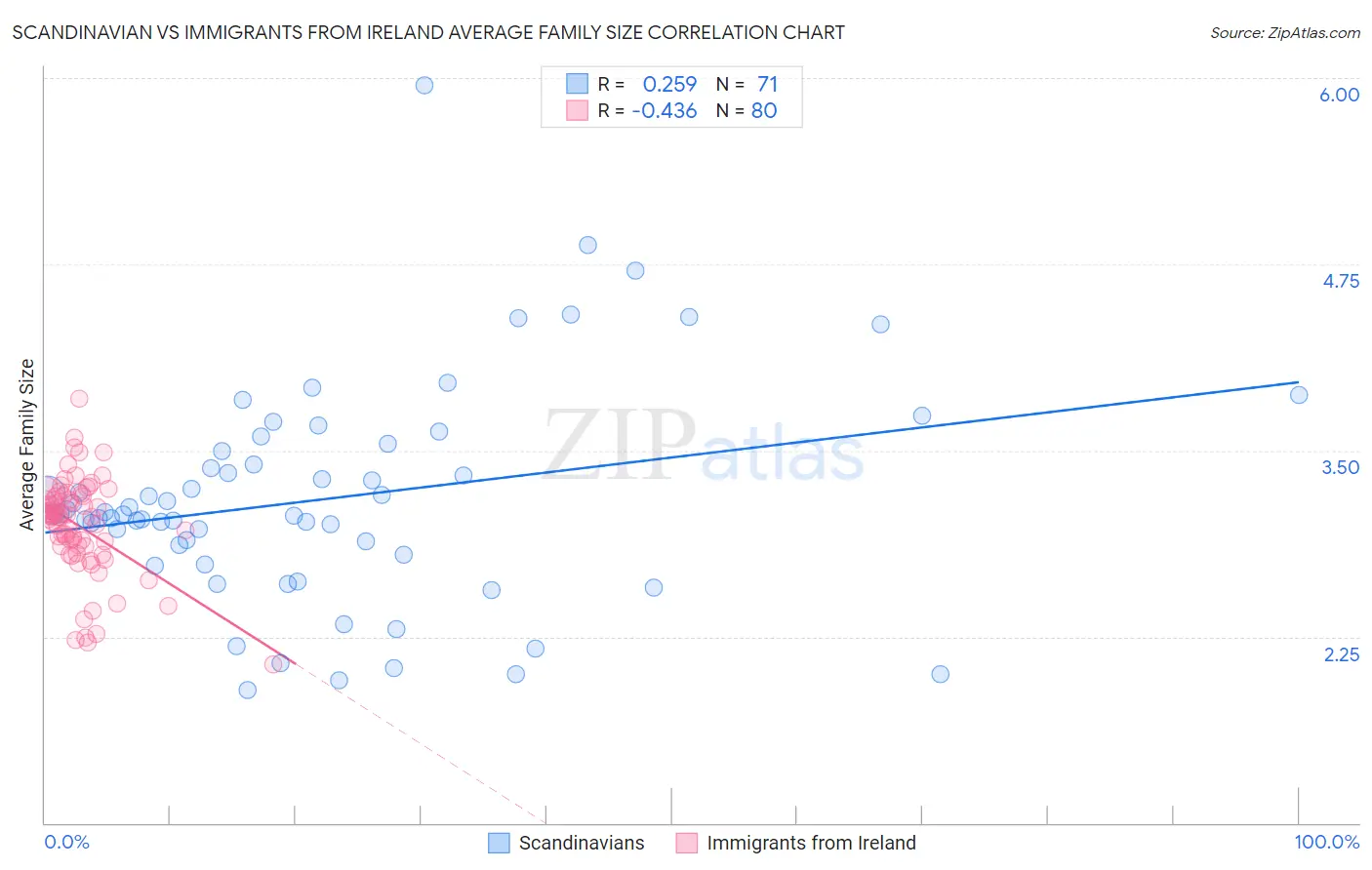 Scandinavian vs Immigrants from Ireland Average Family Size