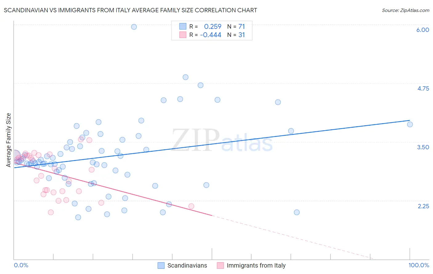 Scandinavian vs Immigrants from Italy Average Family Size