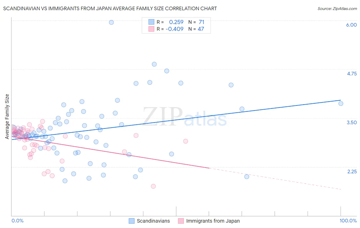 Scandinavian vs Immigrants from Japan Average Family Size