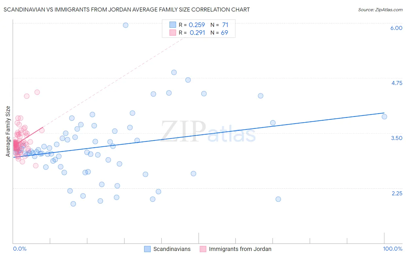 Scandinavian vs Immigrants from Jordan Average Family Size